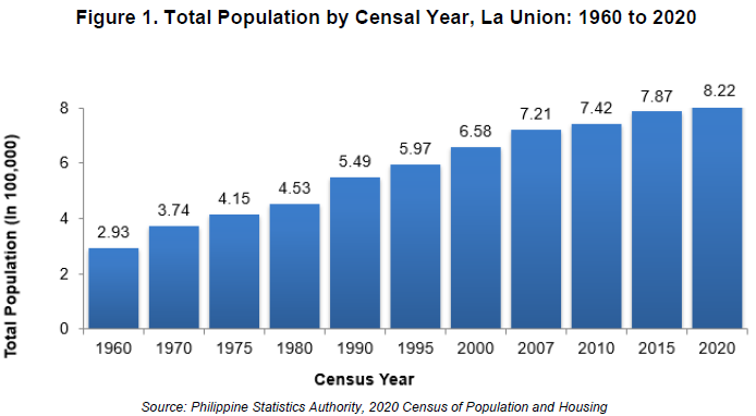 Census Of Population And Housing (CPH) | Philippine Statistics ...